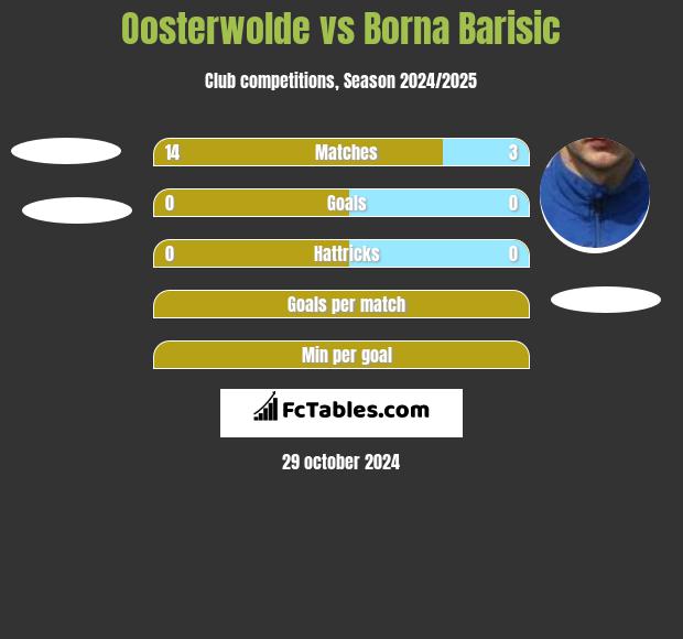 Oosterwolde vs Borna Barisic h2h player stats