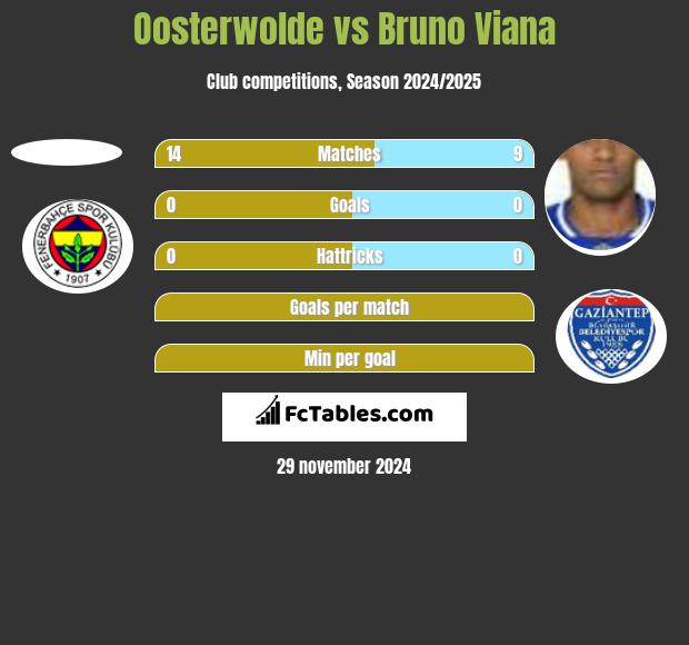 Oosterwolde vs Bruno Viana h2h player stats