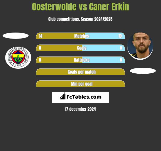 Oosterwolde vs Caner Erkin h2h player stats