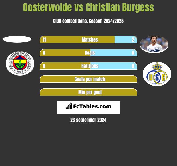 Oosterwolde vs Christian Burgess h2h player stats