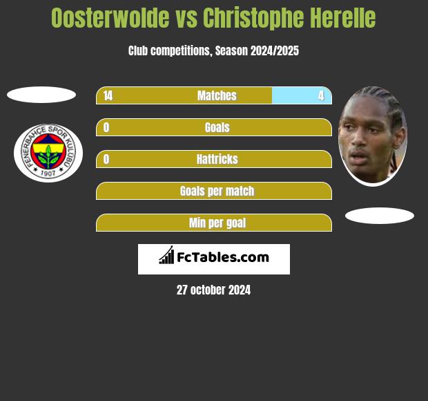 Oosterwolde vs Christophe Herelle h2h player stats