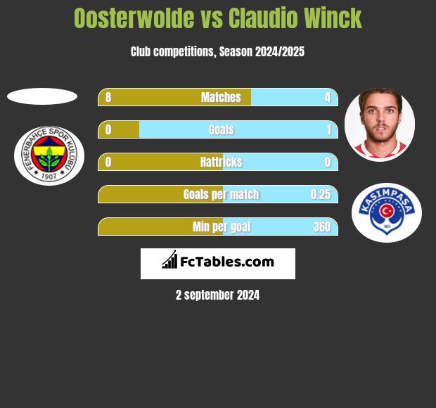 Oosterwolde vs Claudio Winck h2h player stats