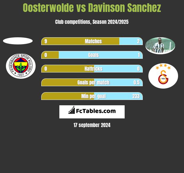 Oosterwolde vs Davinson Sanchez h2h player stats