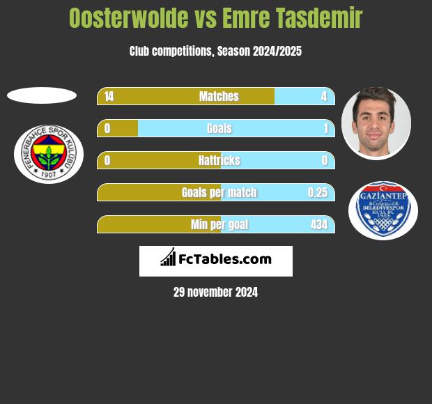 Oosterwolde vs Emre Tasdemir h2h player stats