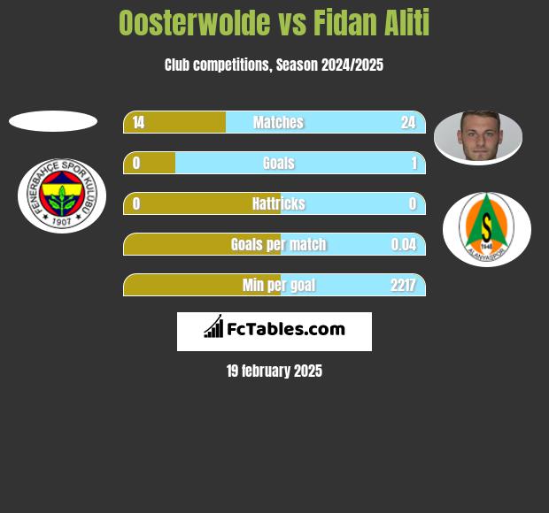 Oosterwolde vs Fidan Aliti h2h player stats