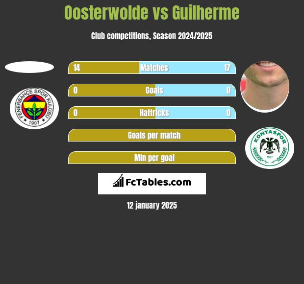 Oosterwolde vs Guilherme h2h player stats