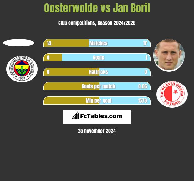 Oosterwolde vs Jan Boril h2h player stats