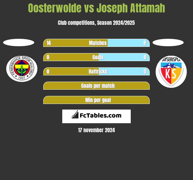 Oosterwolde vs Joseph Attamah h2h player stats