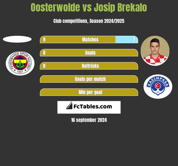 Oosterwolde vs Josip Brekalo h2h player stats