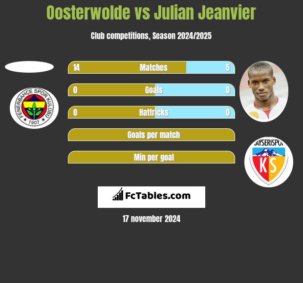 Oosterwolde vs Julian Jeanvier h2h player stats