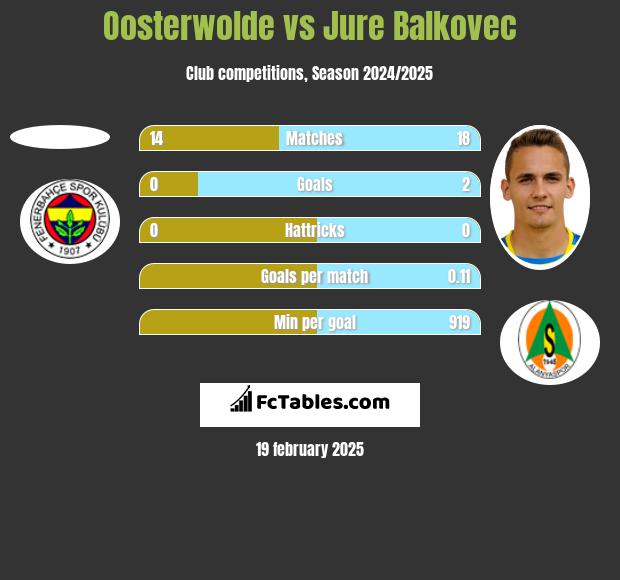 Oosterwolde vs Jure Balkovec h2h player stats