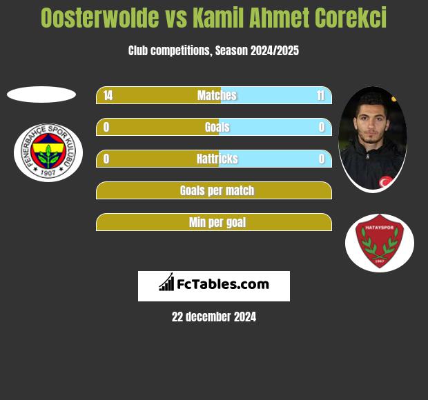 Oosterwolde vs Kamil Ahmet Corekci h2h player stats