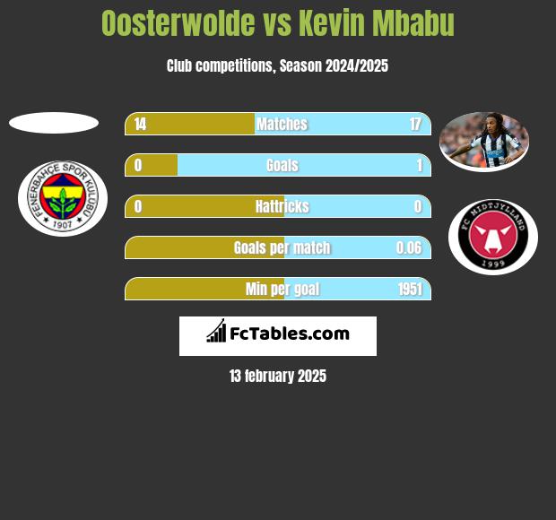 Oosterwolde vs Kevin Mbabu h2h player stats