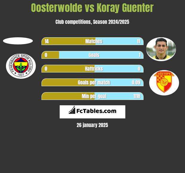 Oosterwolde vs Koray Guenter h2h player stats