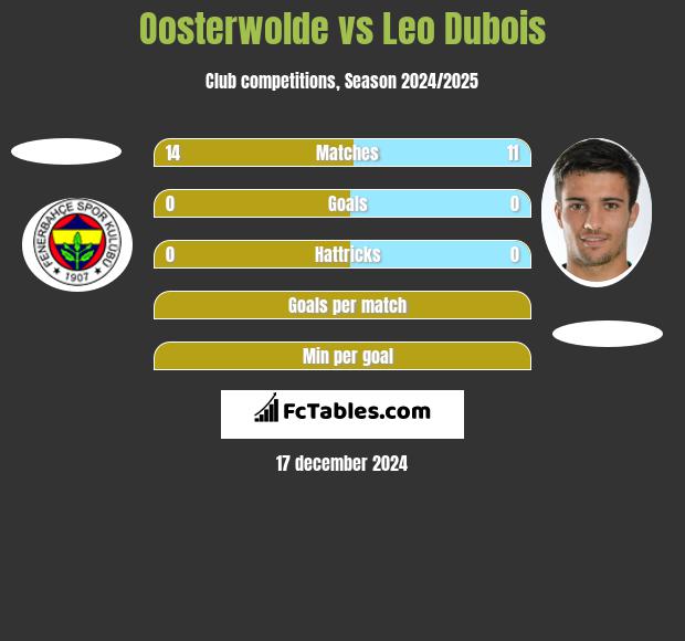 Oosterwolde vs Leo Dubois h2h player stats