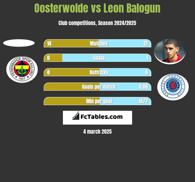 Oosterwolde vs Leon Balogun h2h player stats