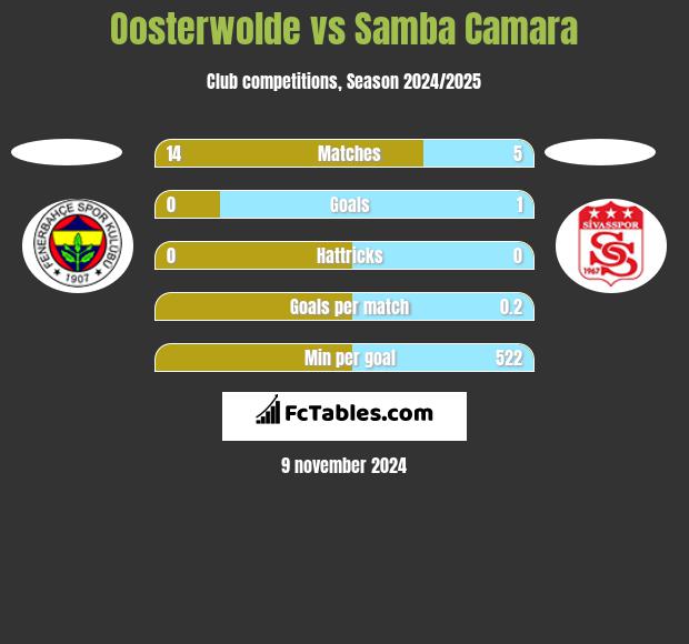 Oosterwolde vs Samba Camara h2h player stats