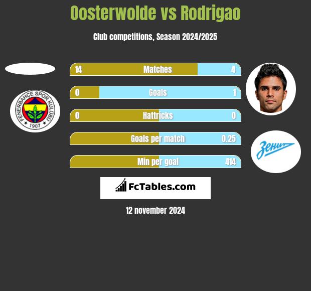 Oosterwolde vs Rodrigao h2h player stats