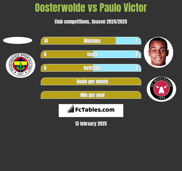 Oosterwolde vs Paulo Victor h2h player stats