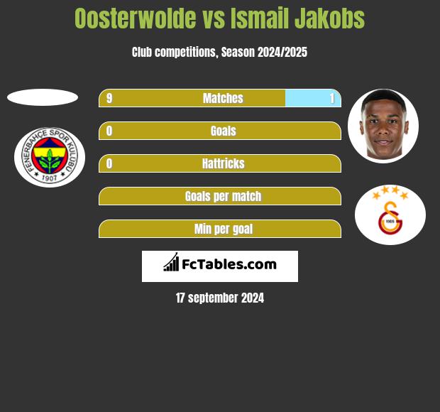 Oosterwolde vs Ismail Jakobs h2h player stats