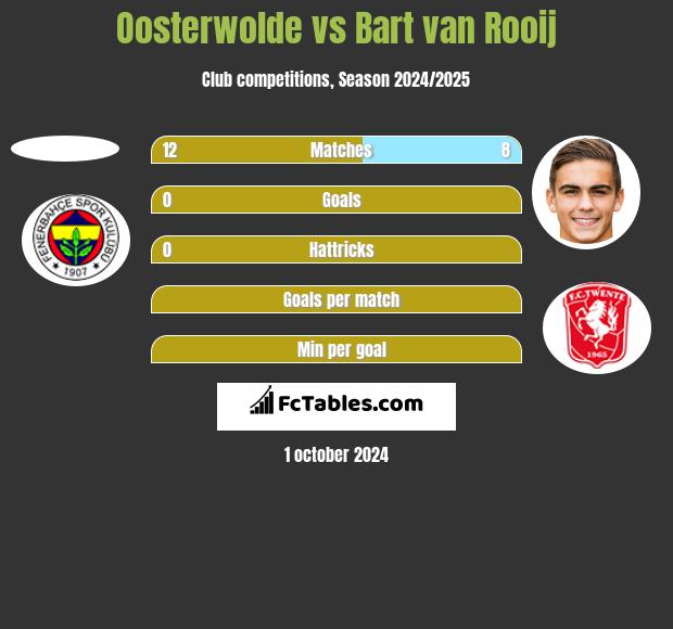 Oosterwolde vs Bart van Rooij h2h player stats