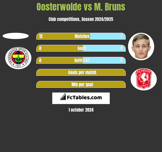 Oosterwolde vs M. Bruns h2h player stats