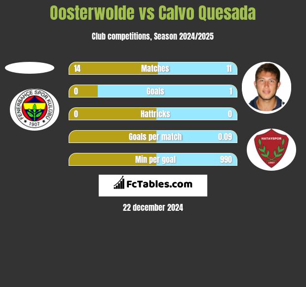 Oosterwolde vs Calvo Quesada h2h player stats