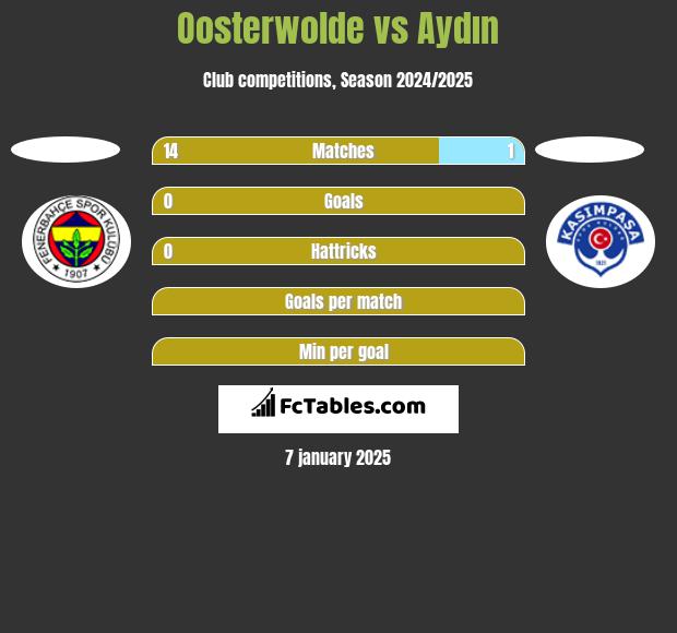 Oosterwolde vs Aydın h2h player stats