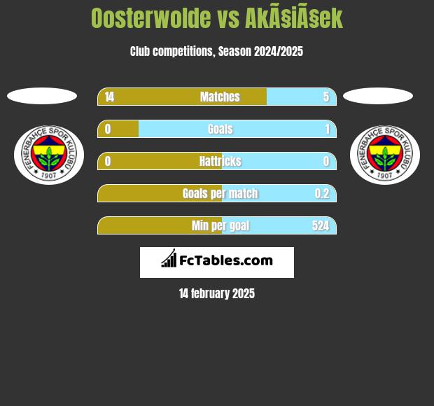 Oosterwolde vs AkÃ§iÃ§ek h2h player stats