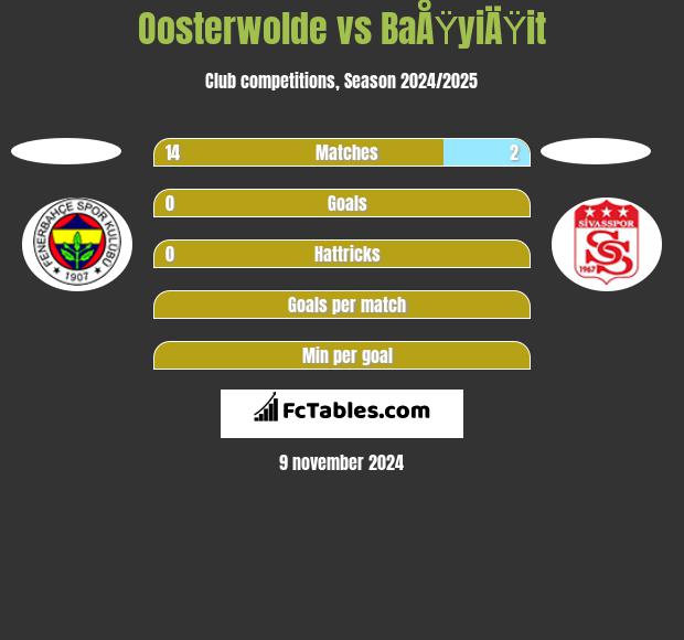 Oosterwolde vs BaÅŸyiÄŸit h2h player stats