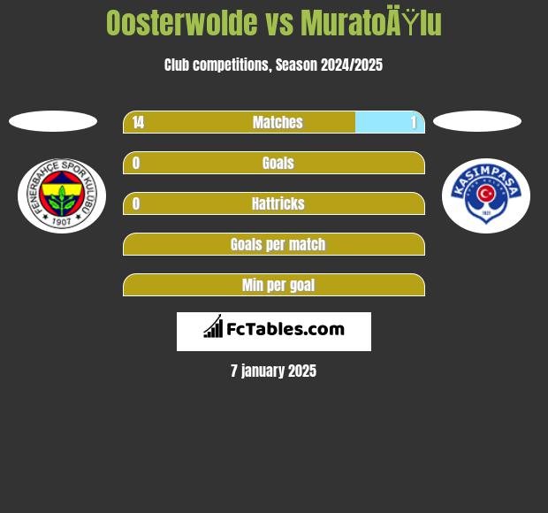 Oosterwolde vs MuratoÄŸlu h2h player stats