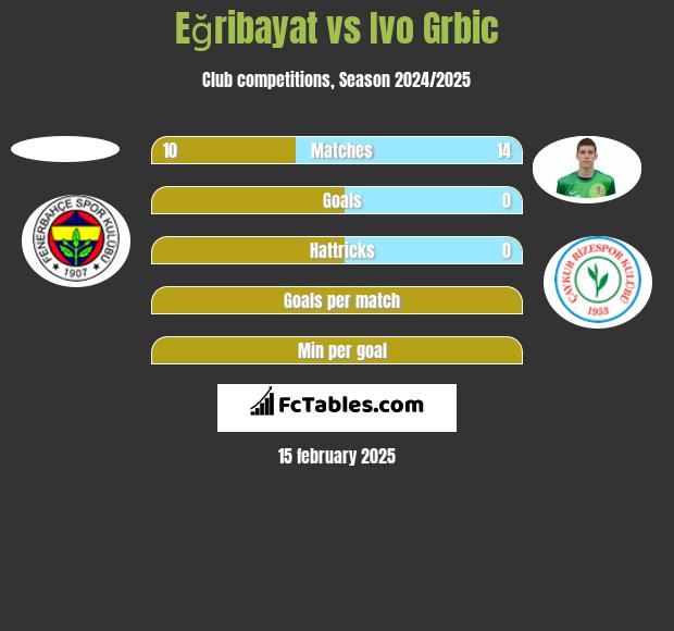 Eğribayat vs Ivo Grbic h2h player stats