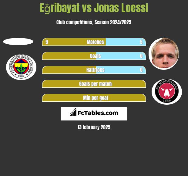 Eğribayat vs Jonas Loessl h2h player stats