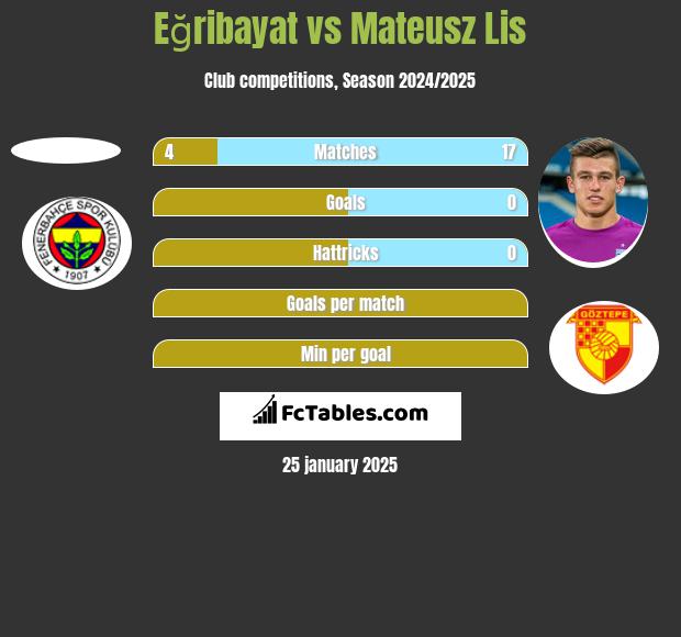 Eğribayat vs Mateusz Lis h2h player stats