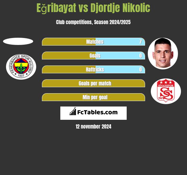 Eğribayat vs Djordje Nikolic h2h player stats