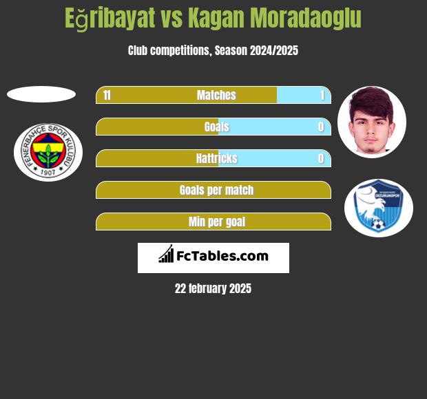 Eğribayat vs Kagan Moradaoglu h2h player stats