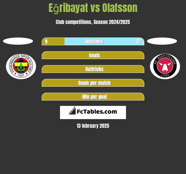 Eğribayat vs Olafsson h2h player stats