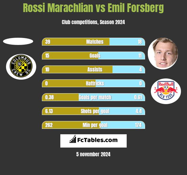 Rossi Marachlian vs Emil Forsberg h2h player stats