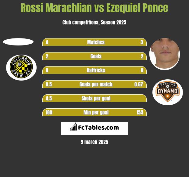 Rossi Marachlian vs Ezequiel Ponce h2h player stats