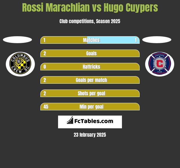 Rossi Marachlian vs Hugo Cuypers h2h player stats