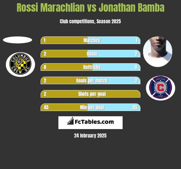 Rossi Marachlian vs Jonathan Bamba h2h player stats