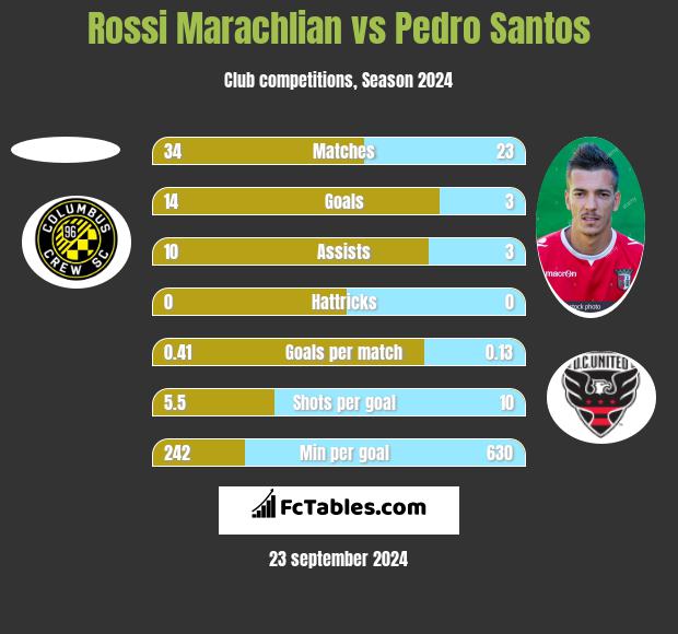 Rossi Marachlian vs Pedro Santos h2h player stats