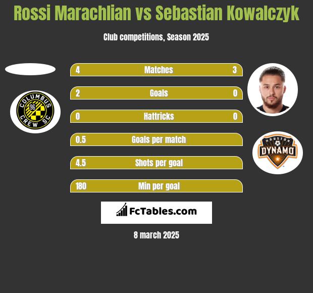 Rossi Marachlian vs Sebastian Kowalczyk h2h player stats