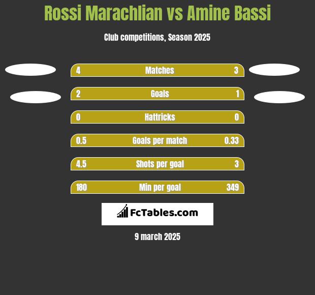 Rossi Marachlian vs Amine Bassi h2h player stats