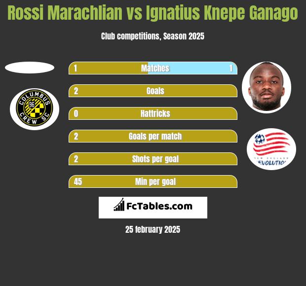 Rossi Marachlian vs Ignatius Knepe Ganago h2h player stats