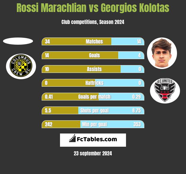 Rossi Marachlian vs Georgios Kolotas h2h player stats