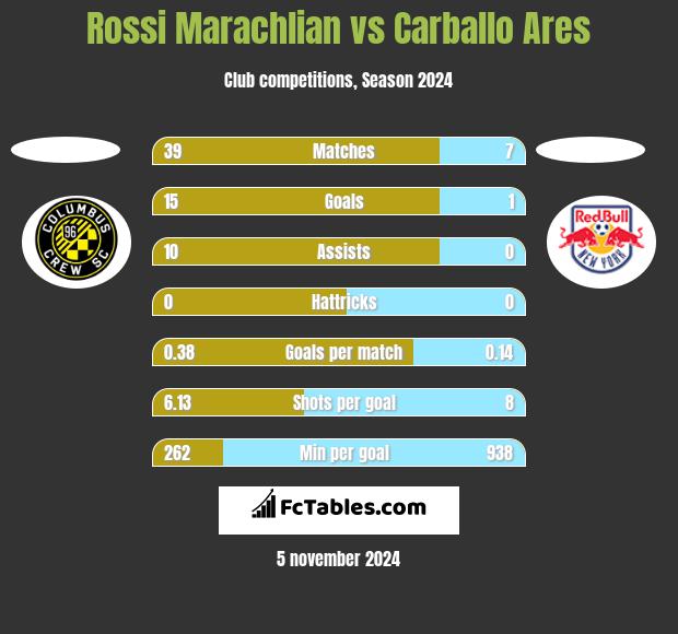 Rossi Marachlian vs Carballo Ares h2h player stats