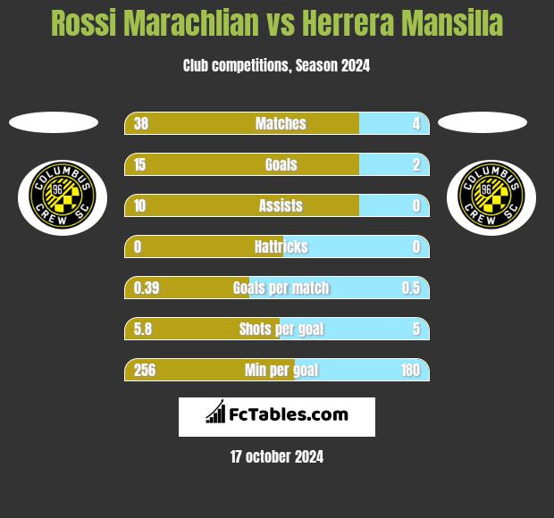 Rossi Marachlian vs Herrera Mansilla h2h player stats