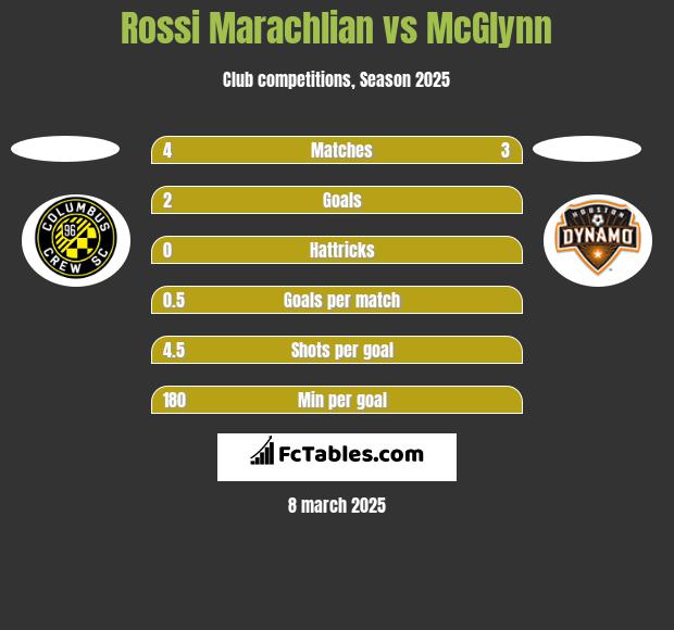 Rossi Marachlian vs McGlynn h2h player stats