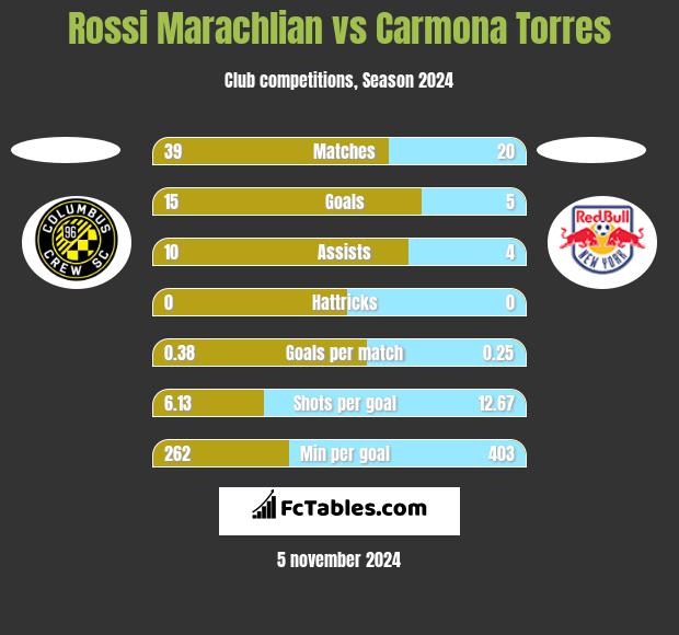 Rossi Marachlian vs Carmona Torres h2h player stats